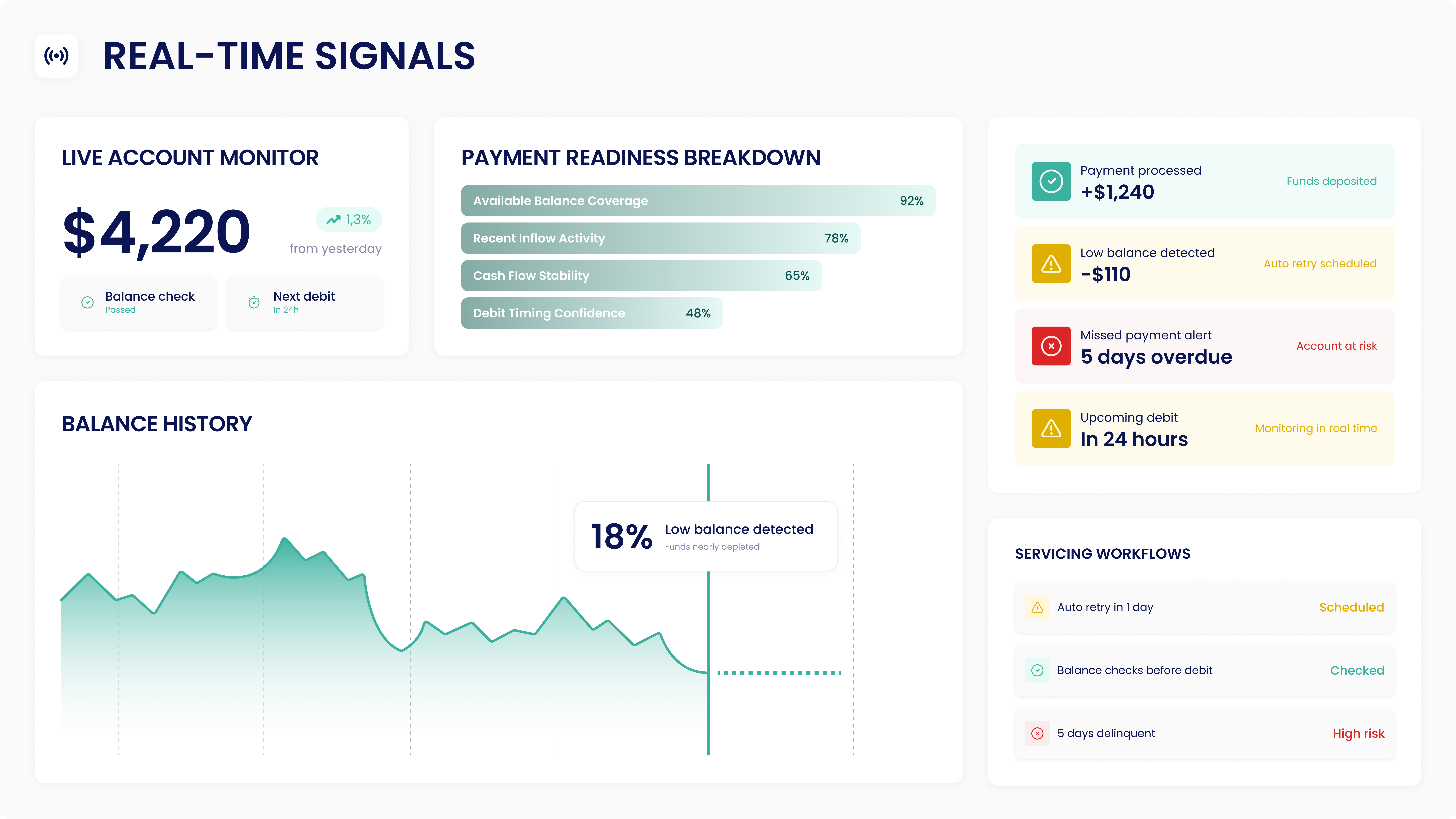 Ned Pulse dashboard showing real-time signals, payment readiness breakdown, balance history, and servicing workflows