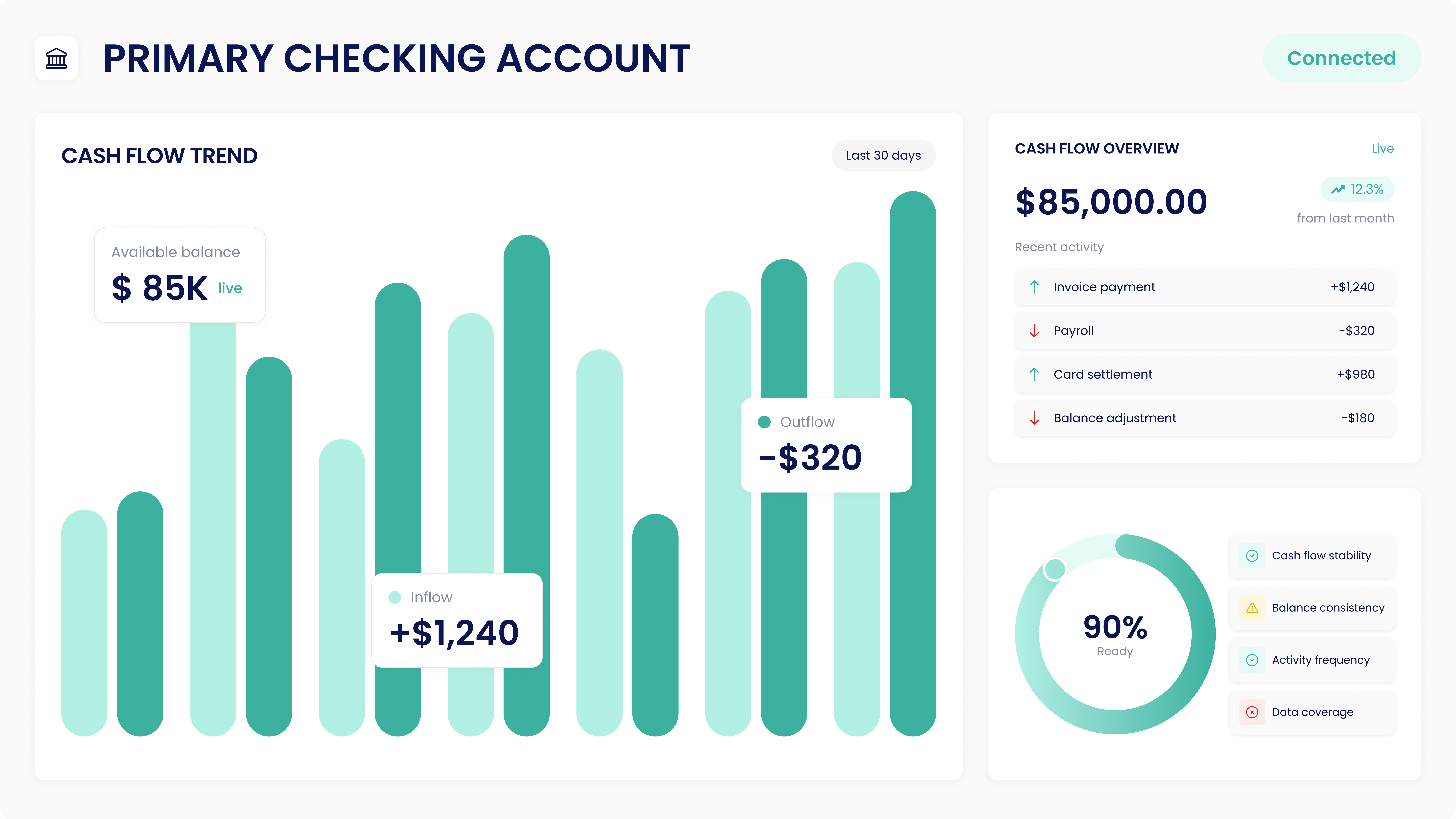 Ned Spotlight dashboard showing live cash flow trends, account balance, inflow and outflow data, and a 90% readiness score